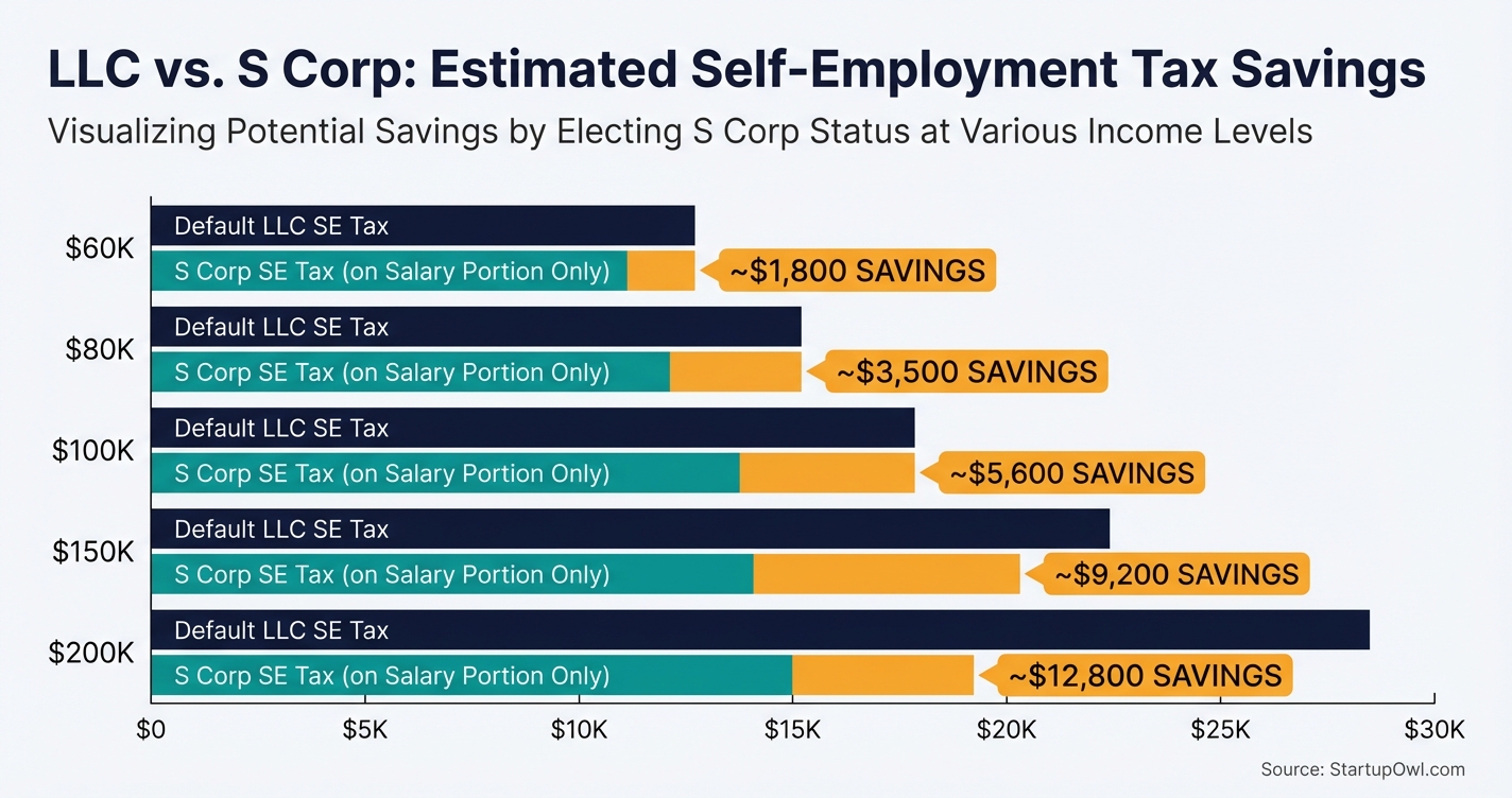 Bar chart comparing self-employment tax at five income levels for LLC vs S Corp