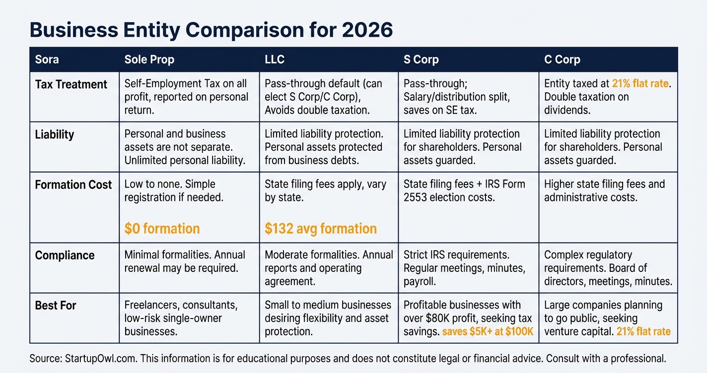 Side-by-side comparison chart of four business entity types for 2026