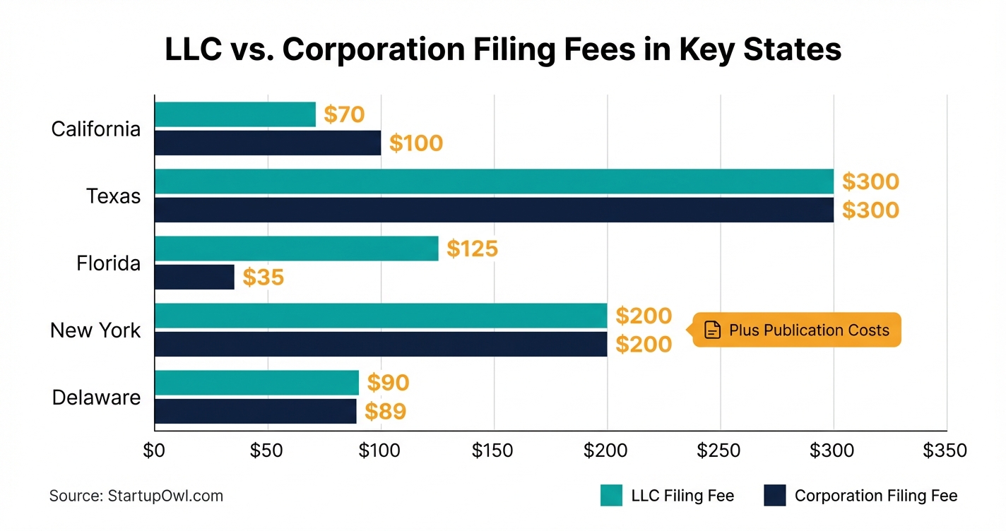 Bar chart showing LLC and corporation formation costs across five major states