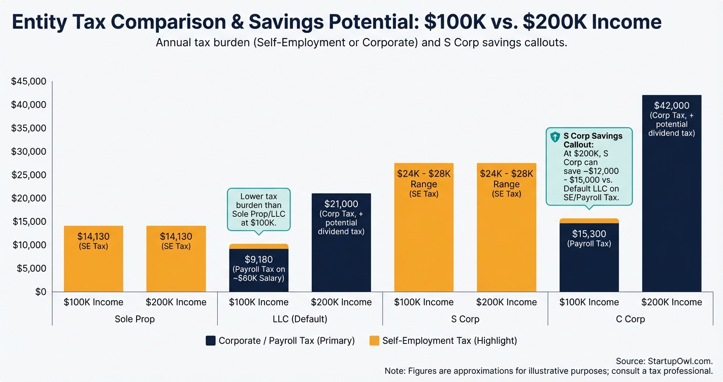 Table comparing annual tax burden across four entities at $100K and $200K income