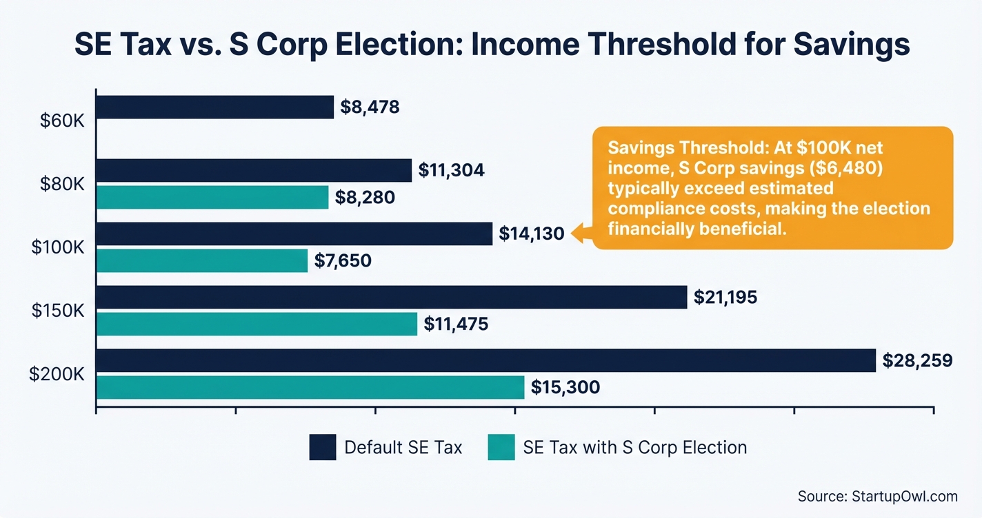 Data chart showing SE tax and S Corp savings at five income levels