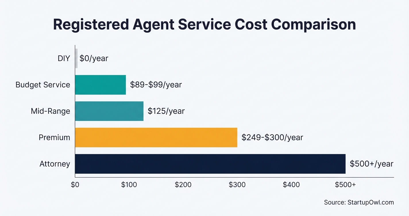 Bar chart comparing registered agent costs across DIY, budget, mid-range, premium, and attorney tiers