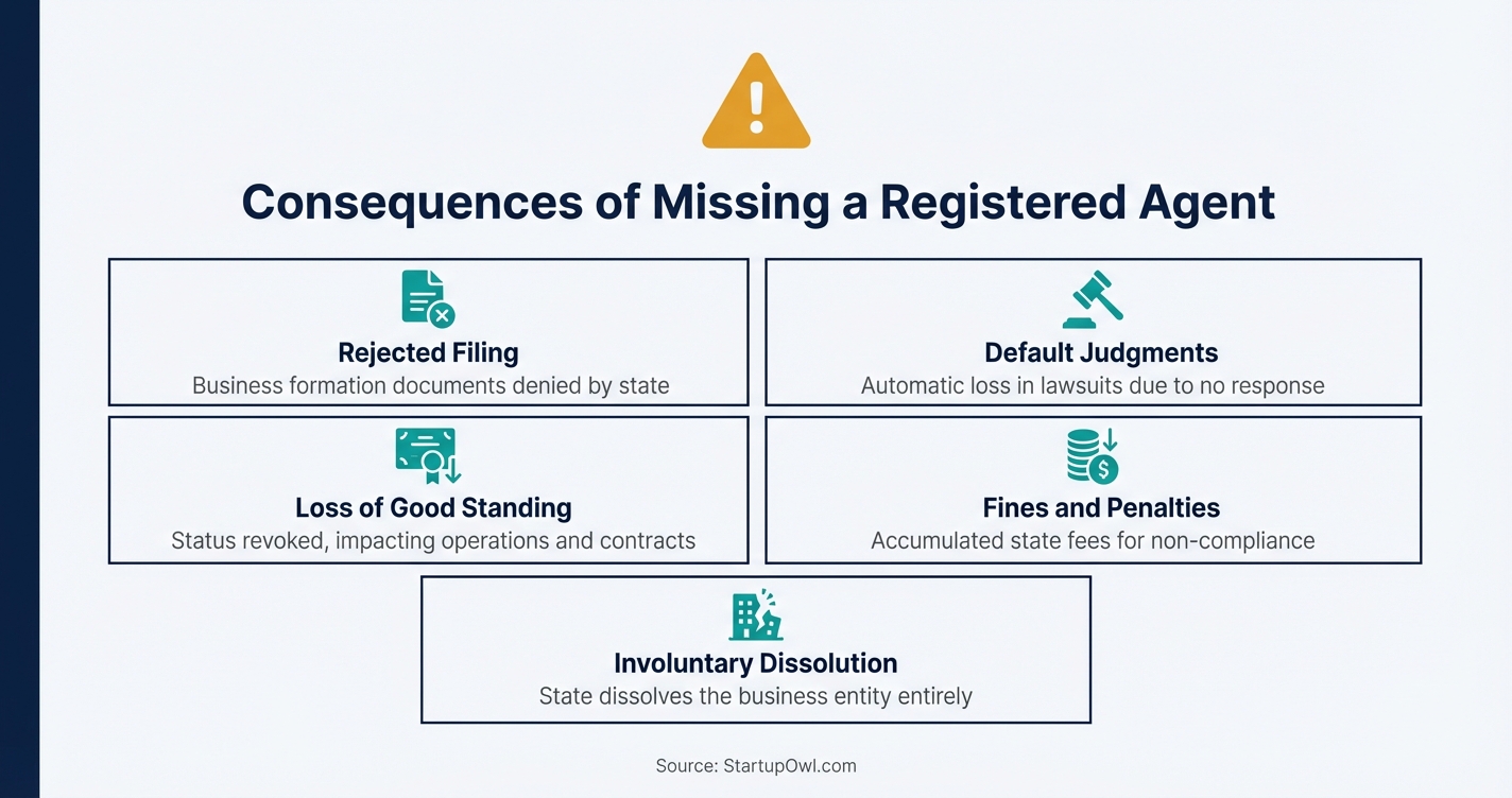 Warning icon callout showing five consequences of not having a registered agent