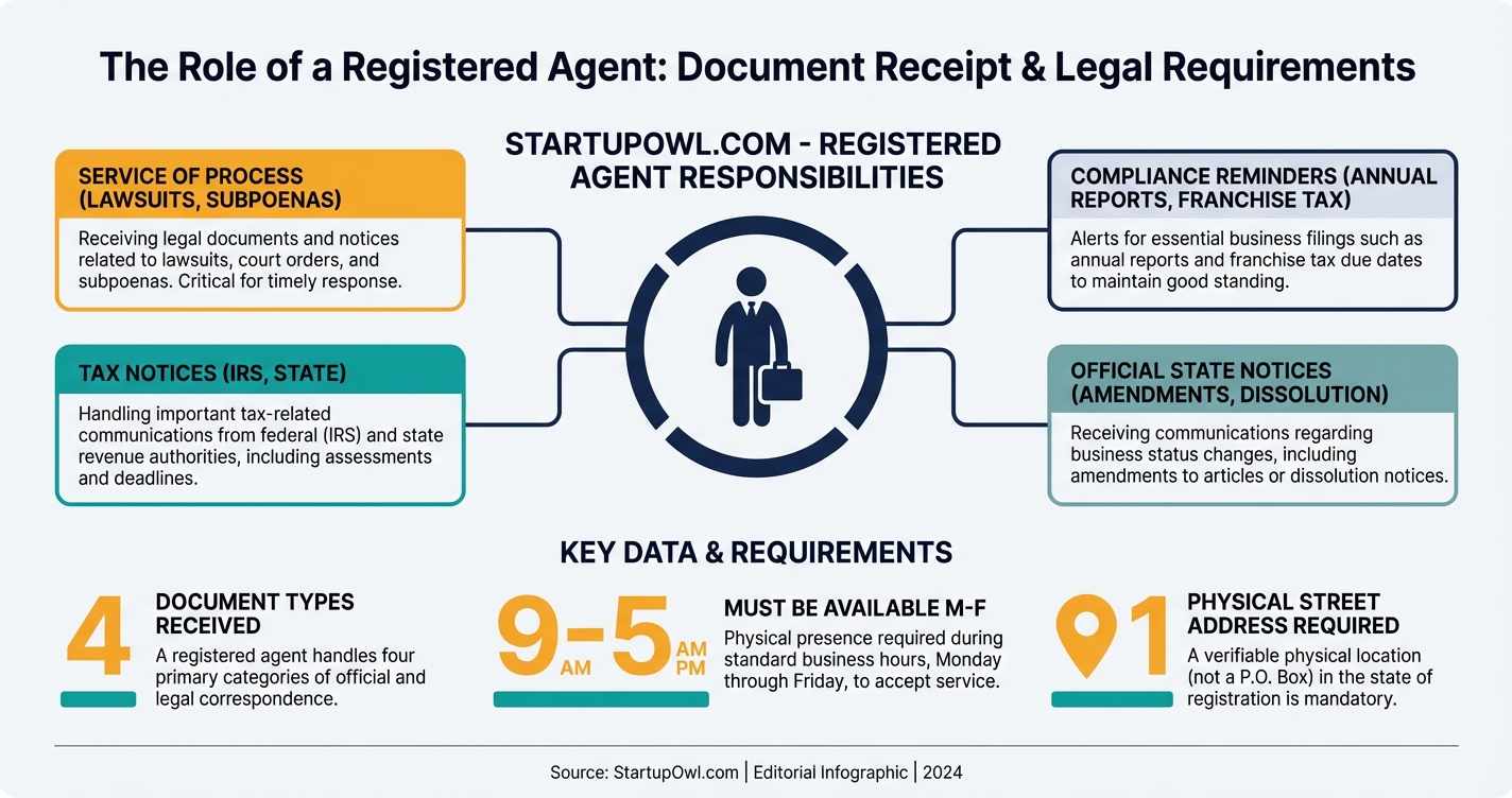 Infographic explaining what a registered agent does and what documents they receive